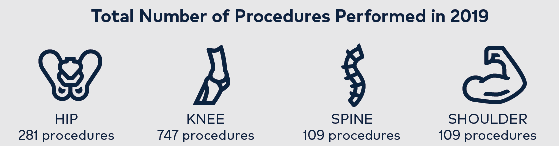 Total Number of Procedures Performed in 2019: 281 hip procedures, 747 knee procedures, 109 spine procedures, 109 shoulder procedures